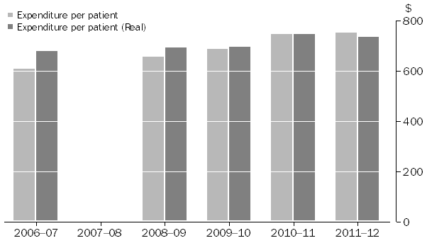 Free-standing Day Hospitals, Expenditure per patient(a): 2006-07 to 2011-12(b)