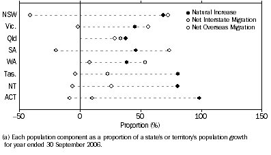 Graph: Population Components(a), States and territories—Year ended 30 September 2006