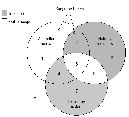 Diagram 30.16: THE GLOBAL BOND MARKET