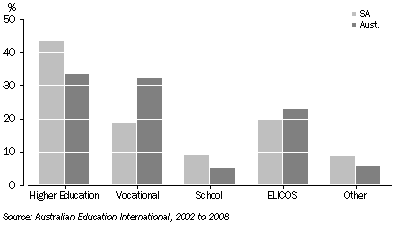 Graph: PROPORTION OF EDUCATION SECTOR—2008
