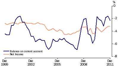 Graph: Current account to GDP, (from Table 2.11)