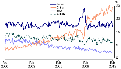 Graph: Export shares with selected countries and country groups from table 2.13. Showing Japan, China, USA and ASEAN.