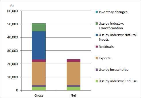 Figure 4 shows Gross versus Net Energy Use, Australia, 2015-16