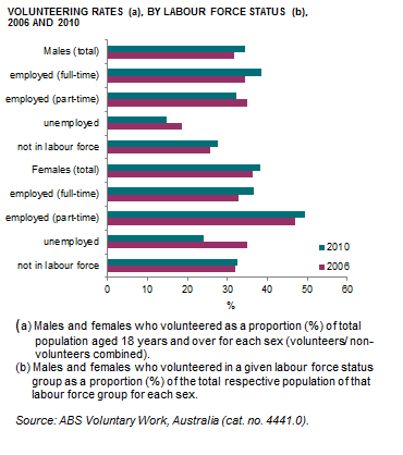 Male and female volunteering rates, by labour force status, 2006 and 2010