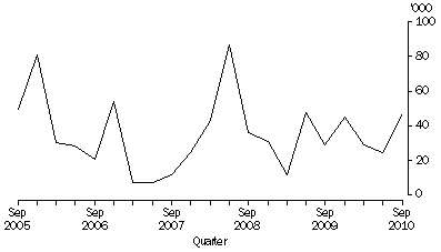 Graph: Quarterly Industrial Disputes Data from 9/2007 onwards - PPW graph data