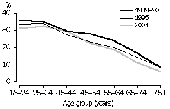 Graph - Proportion of adults who were current smokers
