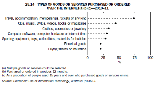 25.14 TYPES OF GOODS OR SERVICES PURCHASED OR ORDERED OVER THE INTERNET(a),(b),(c)-2010-11