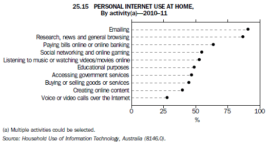 25.15 PERSONAL INTERNET USE AT HOME, by activity(a)-2010-11