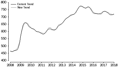 Graph: GRAPH 1, AUSTRALIA TOTAL UNEMPLOYED, January 2008 to January 2018