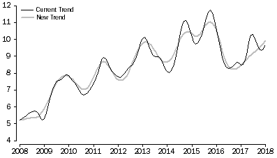 Graph: GRAPH 2, ACT TOTAL UNEMPLOYED, January 2008 to January 2018