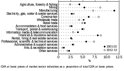 Graph: Industry share of GVA, 2001–02 and 2012–13