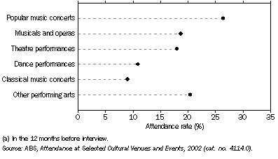 Graph: 12.1 ATTENDANCE RATES FOR THE PERFORMING ARTS(a)—2002