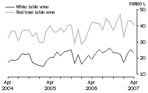 Graph: Exports of Table wine by Type, Original