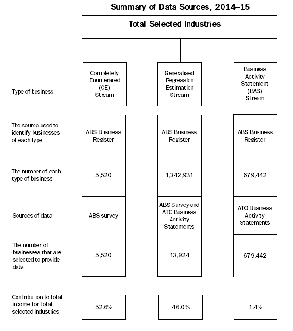 Summary of data sources for total selected industries, 2014-15