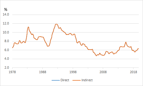 Chart shows direct vs indirect trending comparisons on monthly fluctuations of the SA unemployment rate from Feb 1978 to Oct 2019. The unemployment rate fell steadily overall from a high of 11.8 per cent in Dec 1992, to 6.3 per cent in Oct 2019.