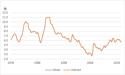 Chart shows direct vs indirect trending comparisons on monthly fluctuations of the WA unemployment rate from Feb 1978 to Oct 2019. The unemployment rate fell steadily overall from a high of 11.0 per cent in May 1992, to 5.7 per cent in Oct 2019.