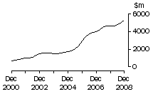 Graph: WA, value of work done, trend estimates, chain volume measures