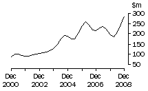 Graph: Graph Tas, value of work done, trend estimates, chain volume measures