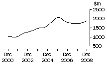 Graph: Vic, value of work done, trend estimates, chain volume measures