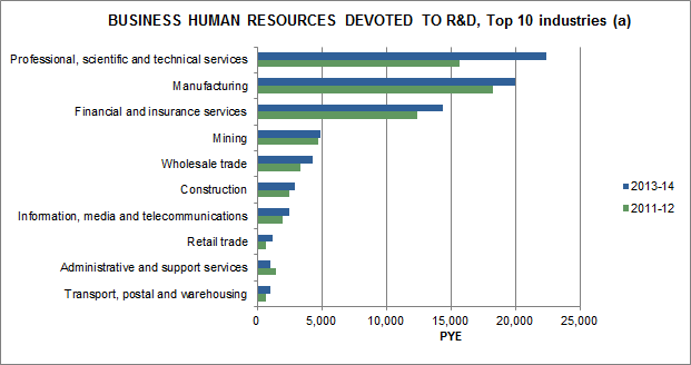 Graph: shows business human resources devoted to R&D top ten industries. Ranking in order: 1 Professional, scientific and technical services; 2 Manufacturing ; 3 Financial and insurance services; 4 Mining; 5 Wholesale trade; 6 Construction; 7 Information 