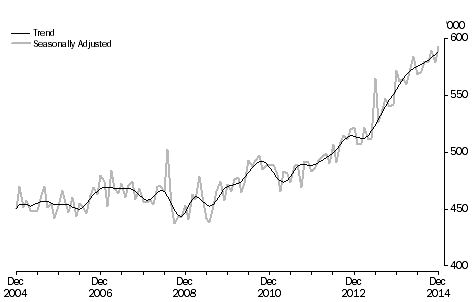 Graph: Short-term visitor arrivals, Australia, last 10 years