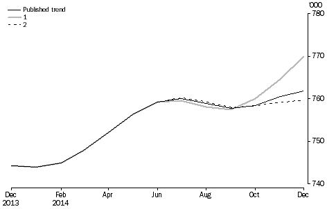 Graph: Revisions to short-term resident departures trend estimates, Australia