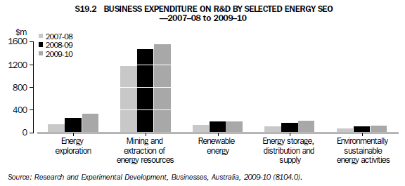 S19.2 Business Expenditure on R&D by selected Energy SEO—2007-08 to 2009-10