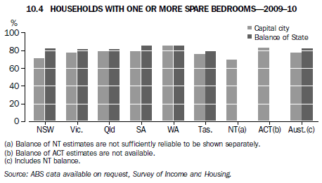 Graph 10.4 Households with one or more spare bedrooms - 2009–10