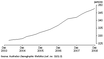 Graph: ESTIMATED RESIDENT POPULATION, ACT