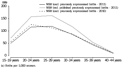 Graph: Age-specific fertility rate (a), Aboriginal and Torres Strait Islander women—New South Wales