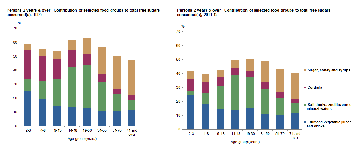 These graphs show the contribution of selected food groups to total free sugars consumed for Australians aged 2 years and over by age group. Data is based on Day 1 of 24 hour recall for 1995 NNA and 2011-12 NNPAS.