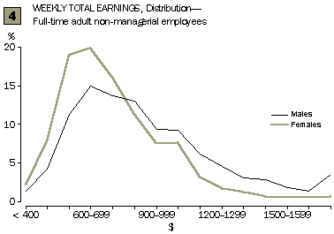 Graph - 4 - Weekly total earnings, distribution - Full-time adult non-managerial employees