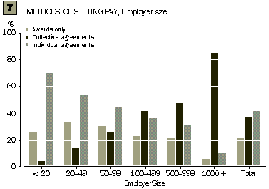 Graph - 7 - Methods of setting pay, employer size