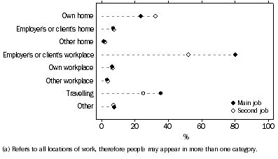 Graph: Employed persons at work in the reference week, All locations of work(a)—By main and second job