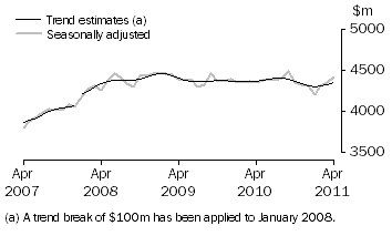 Graph: This graph shows the Trend and Seasonally adjusted estimate for Services Credits