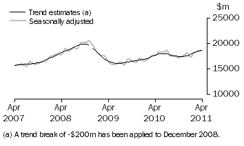 Graph: This graph shows the Trend and Seasonally adjusted estimate for Goods Debits