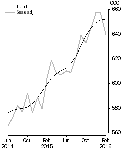 Graph: short-term visitor arrivals