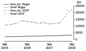Graph: Mining - CGOP and Wages