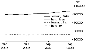 Graph: Manufacturing - Inventories and Sales