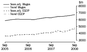 Graph: Wholesale Trade - CGOP and Wages