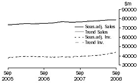 Graph: Wholesale Trade - Inventories and Sales