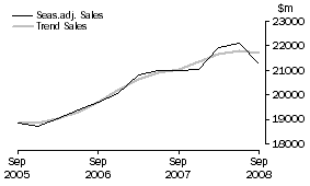 Graph: Transport and Storage - Sales