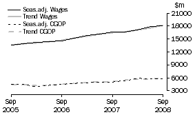 Graph: Property and Business Services - CGOP and Wages