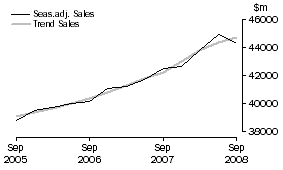 Graph: Property and Business Services - Sales