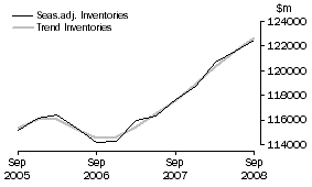 Graph: Total All Industries - Inventories