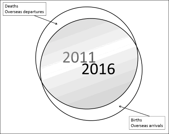 Venn diagram showing 2006 and 2011 samples, which mostly overlap. The part of the 2006 circle that does not overlap with 2011 is deaths and overseas departures. The part of the 2011 circle that does not overlap with 2006 is births and overseas arrivals.