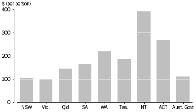 Graph: AUSTRALIAN AND STATE AND TERRITORY GOVERNMENT CULTURAL FUNDING, By $ per person—2009–10