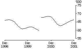 Graph - Total vehicles (excluding motor cycles)