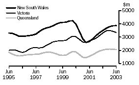 Graph - Value of work done, Volume terms, Trend estimates, New South Wales, Victoria, Queeensland