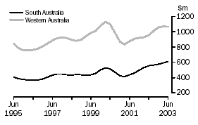 Graph - Value of work done, Volume terms, Trend estimates, South Australia, Western Australia